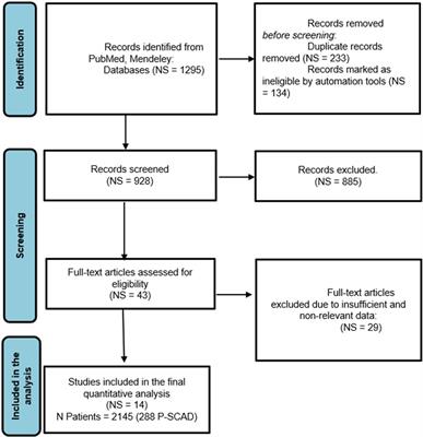 Spontaneous coronary artery dissection in women in the generative period: clinical characteristics, treatment, and outcome—a systematic review and meta-analysis